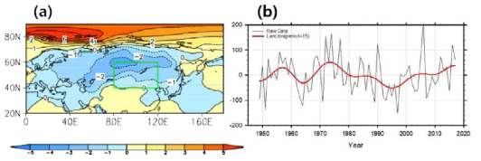 (a) 1949년부터 2017년 1월에 대한 유라시아 대륙(0 °-180 °E, 20 °-90 °N) 평균된 지표기온 아노말리의 EOF 첫째 모드. 초록 박스는 대륙 고기압 감시 구역 (80 °-120 °E, 40 °-60 °N). (b) 첫째 모드의 시계열. 붉은 실선은 15년 Lanczos filter 된 첫째 모드의 시계열