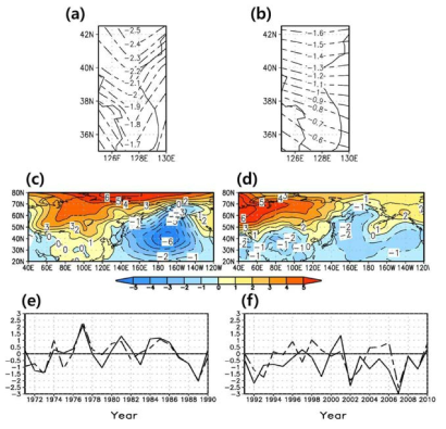 한반도를 포함한 영역에서 1월 평균 지표기온과 아시아 대륙과 북태평양을 포함한 영역에서 평균해면기아에 대한 SVD 첫째 모드. (a, d) 한반도 영역 지표기온, (b, e) 아시아-태평양 영역 평균해면기압, (c, f) 첫째 모드의 지표기온(실선)과 해면기압(파선)에 대한 시간계수. (a, b, c)와 (e, d, f)는 각각 P1 시기(1971-1990)와 P2 시기(1991-2010)에 대한 결과