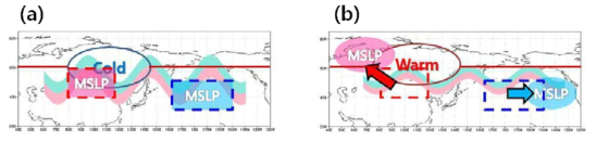 1월 한반도 지표기온과 시베리아 고기압 강도 간 관계성 변화의 모식도. (a) 높은 상관계수가 유지된 기간 (P1: 1971-1990), (b) 상관계수가 감소한 기간 (P2: 1991-2010)