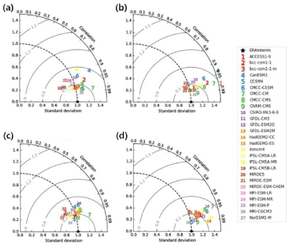 겨울철 한반도 영역에 대한 CMIP5 극한기온지수 4종의 공간패턴 평가인 테일러 도형. (a)는 TNn, (b)는 TXn, (c)는 TNx, 그리고 (d)는 TXx