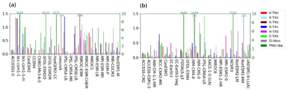 1월 극한기온 및 관련변수에 대한 CMIP5(a) 대비 CMIP6(b) 모의능력 비교를 위한 IVS. IVS는 경년변동성을 평가하는 지수로 관측에 대한 모델의 표준편차의 비와 모델에 대한 관측의 표준편차의 비를 뺀 후 이를 제곱하여 계산됨. 분석인자는 한반도 평균된 4종의 극한기온지수(K-TNn, K-TXn, K-TNx, 그리고 K-TXx)와 유라시아 영역(40 o-65 oN, 30 o-90 oE) 평균한 지표기온(E-TAS), 북극 영역(70 o-85 oN, 0 o-90 oE) 평균한 지표기온, 엘니뇨 영역(10 oS-10 oN, 170 oE-90 oW) 평균한 해수면 온도, 그리고 PMO와 연관된 북태평양 영역(45 o-60 oN, 160 oE-160 oW) 평균한 해수면 온도, 그리고 PMO관련 영역(45 o-60 oN, 160 oE-160 oW) 평균 해수면 온도. 모든 값들은 추세가 제거됨. 관측자료는 NCEP/NCAR 1 과 ERSSTv3임. 분석 기간은 1951-2005년 1월임. CMIP5 모든 모델은 r1i1p1 앙상블이고, CMIP6 모델은 r13i1p1f2 앙상블인 UKESM1-0-LL을 제외하고는 모두 r1i1p1f1임