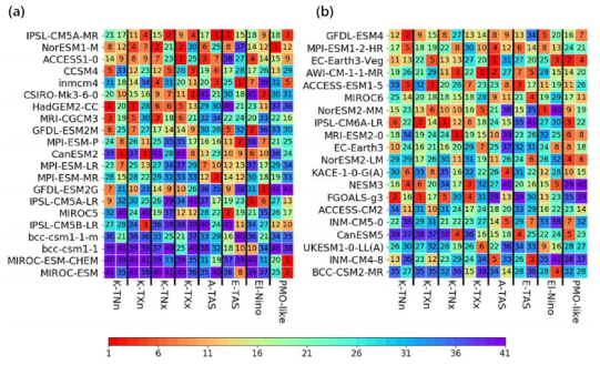 1월 극한기온 및 관련변수에 대한 CMIP5(a) 대비 CMIP6(b) 모의능력 비교를 위한 순위그림. 각 분석인자별 왼쪽 열은 상대오차, 오른쪽 열은 IVS에 대한 순위임. 분석인자는 한반도 평균된 4종의 극한기온지수(K-TNn, K-TXn, K-TNx, 그리고 K-TXx)와 유라시아 영역(40 o-65 oN, 30 o-90 oE) 평균한 지표기온 (E-TAS), 북극 영역(70 o-85 oN, 0 o-90 oE) 평균한 지표기온, 엘니뇨 영역(10 oS-10 oN, 170 oE-90 oW) 평균한 해수면 온도, 그리고 PMO와 연관된 북태평양 영역(45 o-60 oN, 160 oE-160 oW) 평균한 해수면 온도. 모든 값들은 추세가 제거됨. 관측자료는 NCEP/NCAR 1과 ERSSTv3임. 분석 기간은 1951-2005년 1월임. CMIP5 모든 모델은 r1i1p1 앙상블이고, CMIP6 모델은 r13i1p1f2 앙상블인 UKESM1-0-LL을 제외하고는 모두 r1i1p1f1임
