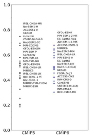 1월 극한기온 및 관련변수에 대한 CMIP5(a) 대비 CMIP6(b) 모의능력 비교를 위한 MR. 종합적 평가지수인 MR은 각 모델의 분석인자별 분석방법별 순위를 합한 후 분석인자 수와 분석방법 수의 곱으로 나눈 것을 1에서 뺀 값임. 분석인자는 한반도 평균된 4종의 극한기온지수(K-TNn, K-TXn, K-TNx, 그리고 K-TXx)와 유라시아 영역(40 o-65 oN, 30 o-90 oE) 평균한 지표기온(E-TAS), 북극 영역(70 o-85 oN, 0 o-90 oE) 평균한 지표기온, 엘니뇨 영역(10 oS-10 oN, 170 oE-90 oW) 평균한 해수면 온도, 그리고 PMO와 연관된 북태평양 영역(45 o-60 oN, 160 oE-160 oW) 평균한 해수면 온도. 모든 값들은 추세가 제거됨. 관측자료는 NCEP/NCAR 1과 ERSSTv3임. 분석 기간은 1951-2005년 1월임. CMIP5 모든 모델은 r1i1p1 앙상블이고, CMIP6 모델은 r13i1p1f2 앙상블인 UKESM1-0-LL을 제외하고는 모두 r1i1p1f1임