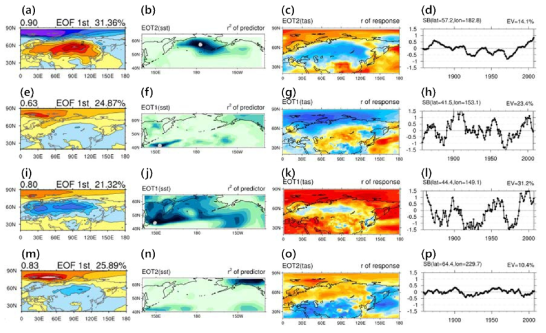 CMIP6 모델의 multi-decadal WACE패턴 원인의 모의 성능 평가. (a)-(d)는 CanESM5, (e)-(h)는 GFDL-ESM4, (i)-(l)은 KACE-1-0-G(r1i1p1f1), 그리고 (m)-(p)는 UKESM1-0-LL(r13i1p1f2). 첫 번째 열은 EOF분석에서 나타난 WACE 패턴, 두 번째 열은 EOT분석에서 예측장인 해수면 온도에서의 결정계수, 세 번째 열은 EOT분석에서 반응장인 지표기온에서의 상관계수, 그리고 네 번째 열은 EOT분석의 시계열