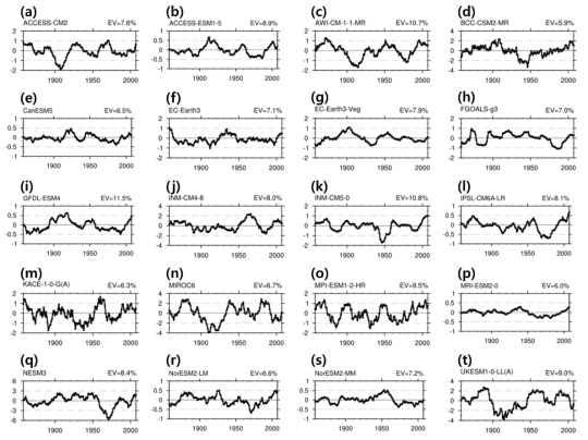 1월 CMIP6 historical 실험에서 나타난 해수면 온도 아노말리와 지표기온 아노말리 간 EOT 세 번째 모드의 시계열. (a)는 ACCESS-CM2, (b)는 ACCESS-ESM1-5, (c)는 AWI-CM-1-1-MR, (d)는 BCC-CSM2-MR, (e)는 CanESM5, (f)는 EC-Earth3, (g)는 EC-Earth-Veg, (h)는 FGOALS-g3, (i)는 GFDL-ESM4, (j)는 INM-CM4-8, (k)는 INM-CM5-0, (l)은 IPSL-CM6A-LR, (m)은 KACE-1-0-G(r1i1p1f1), (n)은 MIROC6, (o)는 MRI-ESM1-2-HR, (p)는 MRI-ESM2-0, (q)는 NESM3, (r)은 NorESM2-LM, (s)는 NorESM2-MM, (t)는 UKESM1-0-LL(r13i1p1f2)