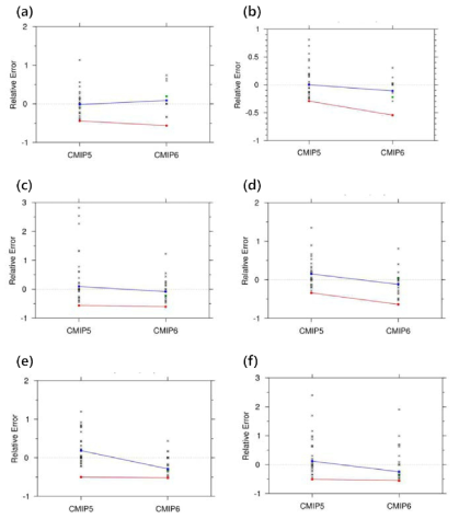 상대오차로 평가한 CMIP5 기후모델과 CMIP6 기후모델의 모의성능 비교. (a)는 TNn, (b)는 TXx, (c)는 해면기압, (d)는 300 hPa 동서바람, (e)는 300 hPa 남북바람, 그리고 (f)는 500 hPa 지위고도. 적색 실전은 최우수 모델, 청색 실선은 중위수 모델을 나타냄. 녹색 점은 한국에서 제출한 모델인 SAM0-UNICON을 나타냄