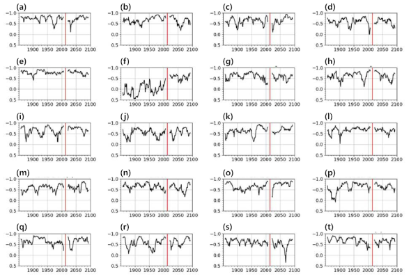 한반도 지표기온과 시베리아 고기압 지수간 관계성 변화 전망. Historical simulation과 SSP5-8.5 시나리오에 대한 15년 이동상관계수. (a)는 ACCESS-CM2, (b)는 ACCESS-ESM1-5, (c)는 AWI-CM-1-1-MR, (d)는 BCC-CSM2-MR, (e)는 CanESM5, (f)는 EC-Earth3, (g)는 EC-Earth-Veg, (h)는 FGOALS-g3, (i)는 GFDL-ESM4, (j)는 INM-CM4-8, (k)는 INM-CM5-0, (l)은 IPSL-CM6A-LR, (m)은 KACE-1-0-G(r1i1p1f1), (n)은 MIROC6, (o)는 MRI-ESM1-2-HR, (p)는 MRI-ESM2-0, (q)는 NESM3, (r)은 NorESM2-LM, (s)는 NorESM2-MM, (t)는 UKESM1-0-LL(r13i1p1f2)