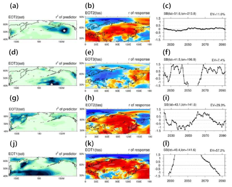 SSP5-8.5 시나리오 하에서 EOT분석을 통한 CMIP6 모델들의 WACE패턴 전망. (a)-(c)는 CanESM5, (d)-(f)는 GFDL-ESM4, (g)-(i)은 KACE-1-0-G(r1i1p1f1), 그리고 (m)-(p)는 UKESM1-0-LL(r13i1p1f2). 첫 번째 열은 EOT분석에서 예측장인 해수면 온도에서의 결정계수, 두 번째 열은 EOT분석에서 반응장인 지표기온에서의 상관계수, 그리고 세 번째 열은 EOT분석의 시계열