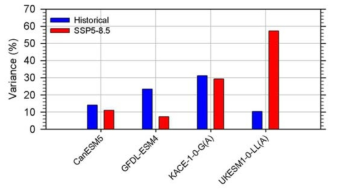 Historical simulation과 SSP5-8.5 시나리오 하에서 EOT분석을 통한 CMIP6 모델들의 WACE패턴 이 차지하는 비율. r13i1p1f2 앙상블인 UKESM1-0-LL을 제외하고는 모든 모델이 r1i1p1f1 앙상블임