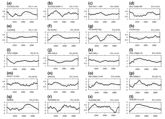 1월 CMIP6 SSP5-8.5 시나리오에서 나타난 해수면 온도 아노말리와 지표기온 아노말리 간 EOT 두 번째 모드의 시계열. (a)는 ACCESS-CM2, (b)는 ACCESS-ESM1-5, (c)는 AWI-CM-1-1-MR, (d)는 BCC-CSM2-MR, (e)는 CanESM5, (f)는 EC-Earth3, (g)는 EC-Earth-Veg, (h)는 FGOALS-g3, (i)는 GFDL-ESM4, (j)는 INM-CM4-8, (k)는 INM-CM5-0, (l)은 IPSL-CM6A-LR, (m)은 KACE-1-0-G(r1i1p1f1), (n)은 MIROC6, (o)는 MRI-ESM1-2-HR, (p)는 MRI-ESM2-0, (q)는 NESM3, (r)은 NorESM2-LM, (s)는 NorESM2-MM, (t)는 UKESM1-0-LL(r13i1p1f2)