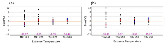 NIMS 모델과 CMIP6 모델에서의 1월 극한기온 TNn과 TXx의 20년 귀환수준(a) 과 50년 귀환수준(b). 분석기간은 1985-2014년 1월. L은 낮은 온도쪽을 의미하며, U는 높은 온도쪽을 의미함