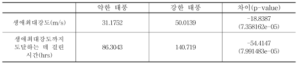 약한 태풍과 강한 태풍의 평균적인 생애최대강도와 생애최대강도에 도달하는데 걸린 시간 및 그 차이