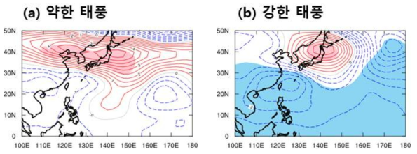 약한 태풍과 강한 태풍이 많이 상륙하는 시기의 500-hPa 지위고도 아노말리. 빨간색과 파란색 음영은 90% 신뢰 구간에서 유의한 지역을 의미한다