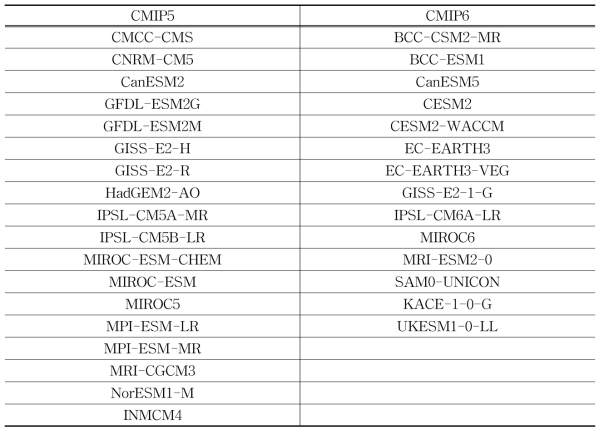 사용된 CMIP5와 CMIP6 모형