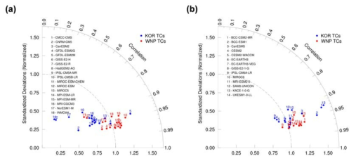 CMIP5(a)와 CMIP6(b) 모형의 북서태평양 전체(WNP TC), 한반도 영향 태풍 (KOR TC)에 대한 표준편차-공간상관성 테일러 다이어그램