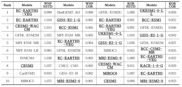 북서태평양 전체(WNP), 한반도 영향 태풍(KOR)에 대한 표준편차, 공간 상관성에 대한 상위 10개 모형과 그 값