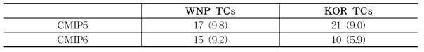 북서태평양 전체(WNP TC)와 한반도 영향 태풍(KOR TC)에 대한 CMIP5, CMIP6 모형의 종합순위의 평균과 그 표준편차