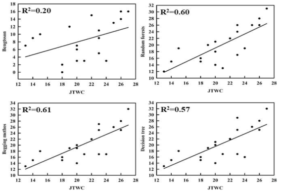 관측에서의 연간변동성과 Bengtsson, 나무모형(decision tree), Bagging 방법, Random forest 방법의 연간변동성 사이의 산점도 및 R-squared