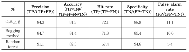 나무모형, Bagging 방법, Random forest 방법의 성능 평가