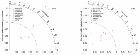 CMIP5와 CMIP6 모형별 발생밀도에 대한 표준편차-공간상관성 테일러 다이어그램