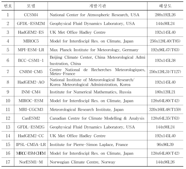 CMIP5 기후 예측 모델 17종 이름, 개발 기관, 해상도 목록