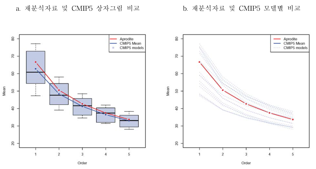 a. 재분석자료 및 CMIP5 상자그림비교, b. 재분석자료 및 CMIP5 모델별 비교