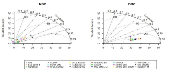 CMIP5 17종 모델 20년 귀환 수준에 대한 테일러 다이어그램, 편의보정 전(왼쪽), 편의보정 후(오른쪽)