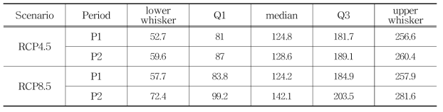 미래 기간 P1, P2에 대한 RCP4.5, RCP8.5 시나리오 50년 귀환수준 상자그림 결과 (단위 mm)