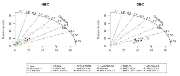 CMIP5 17종 모델 50년 귀환 수준에 대한 테일러 다이어그램, 편의보정 전(왼쪽), 편의보정 후(오른쪽)