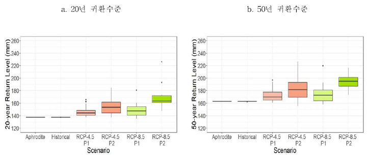 서울 지역 재분석 자료 및 시나리오별 20년 귀환수준(a), 50년 귀환수준(b)