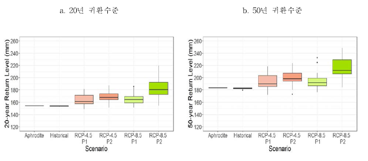 부산 지역 재분석자료 및 시나리오별 20년 귀환수준(a), 50년 귀환수준(b)