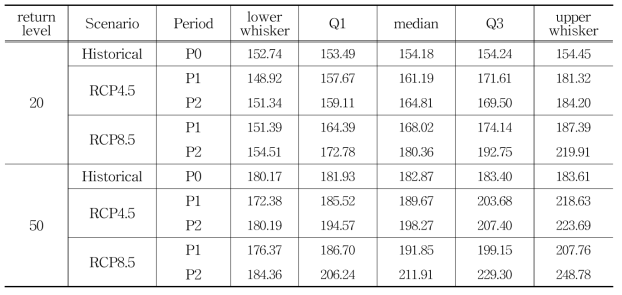 부산 지역 시나리오별 20년/50년 귀환수준 상자그림 결과(단위 mm)