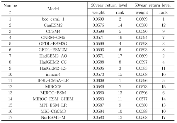 20년/50년 귀환수준 기반 CMIP5 모델별 BMA 가중치