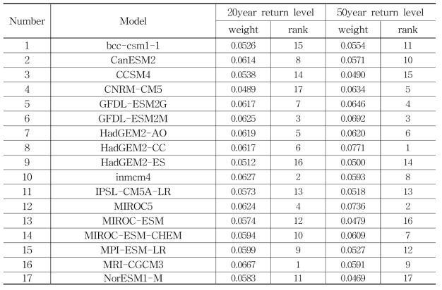 서울지역 20년/50년 귀환수준 기반 CMIP5 모델별 BMA 가중치