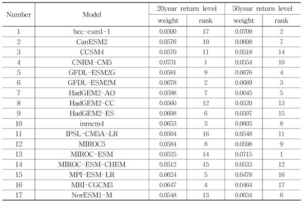 부산지역 20년/50년 귀환수준 기반 CMIP5 모델별 BMA 가중치