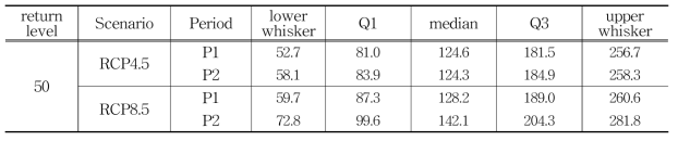 시나리오별 20년/50년 귀환수준 상자그림 결과(단위 mm)