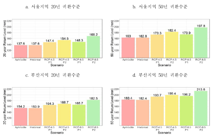 서울지역 귀환수준 20년(a), 50년(b), 부산지역 귀환수준 20년(c), 50년(d)