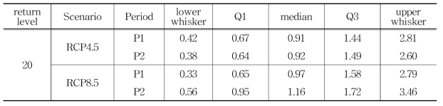 20년 귀환수준에 대한 시나리오별 불확실성비 상자그림 결과