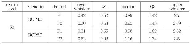 50년 귀환수준에 대한 시나리오별 불확실성비 상자그림 결과