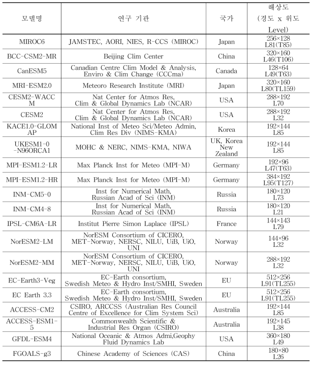 CMIP6 기후 예측 모델 21종 이름, 개발 기관, 해상도 목록