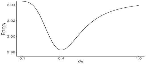 σs가 0.1에서 1.0으로 변화할 때 entropy의 그림, 선택된 σs = 0.4