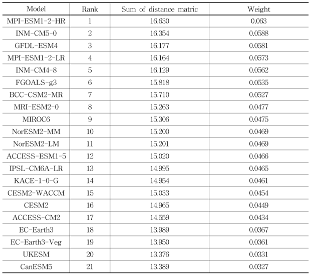 CMIP6 모델(21종)의 거리행렬 합계와 Weight에 따른 순위표