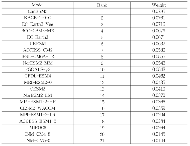 CMIP6 모델의 평균적인 Performance와 Weight에 따른 순위표