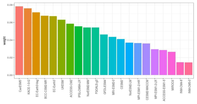 CMIP6 모델의 평균적인 Performance에 따른 Weight. 동아시아 지역의 모든 격자에 대한 평균 가중 값