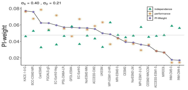 CMIP6 모델로부터 얻은 가중치의 퍼짐정도, performance만 사용한 경우, independence만 사용한 경우, performance와 independence 모두를 사용한 경우. 한반도 전체에 대해 평균한 각 격자점에서 계산된 가중치