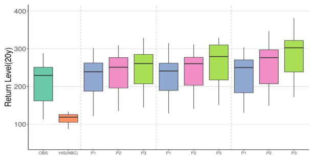 한반도 관측치(OBS), 그리고 SSP2, SSP3, SSP5 시나리오 하에서 미래기간 P1(2021-2050), P2(2046-2075), P3(2071-2100) 의 46개 격자점에 의해 평균된 연간 일일 최대 강수량의 20년 귀환수준의 boxplot (단위 : mm)