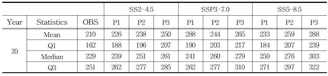 한반도 관측치(OBS), 그리고 SSP2, SSP3, SSP5 시나리오 하에서 미래기간 P1(2021-2050), P2(2046-2075), P3(2071-2100) 의 46개 격자점에 의해 평균된 연중 일일 최대 강수량의 20년 귀환수준에 대한 통계량 (단위: mm)