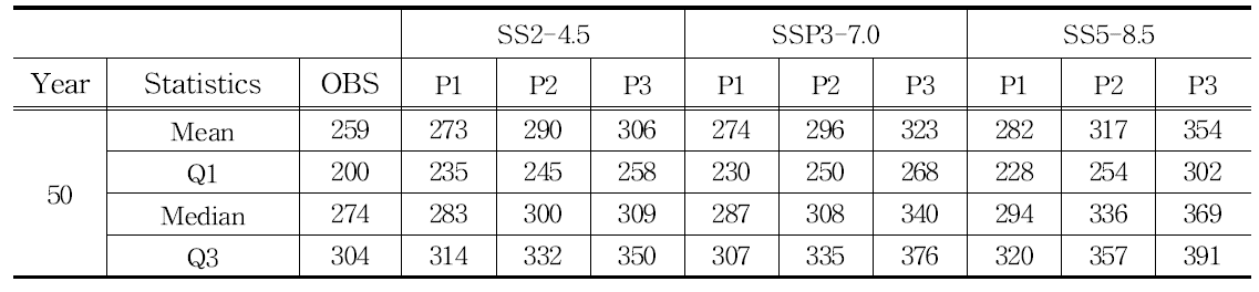 한반도 관측치(OBS), 그리고 SSP2, SSP3, SSP5 시나리오 하에서 미래기간 P1(2021-2050), P2(2046-2075), P3(2071-2100) 의 46개 격자점에 의해 평균된 연중 일일 최대 강수량의 50년 귀환수준에 대한 통계량 (단위: mm)