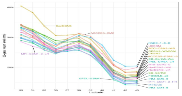 위도가 33˚에서 43˚로 변화함에 따른 21종의 CMIP6 모델들 사이의 20년 귀환수준에 대한 상호작용그림 (단위:mm)