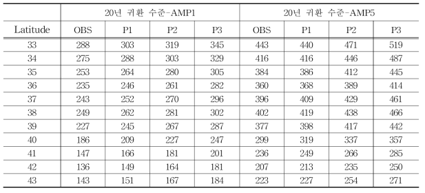 1973-2014동안 각 위도에 대해 평균된 관측값, 미래기간 P1(2021-2050), P2(2046-2075), P3(2071-2100)으로부터 구한 20년 귀환수준 (AMP1/AMP5), 각 미래 기간에 대해 3개의 시나리오로 해당 값들은 평균되어 구해졌다